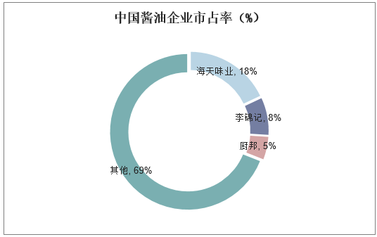 中国酱油企业市占率（%）