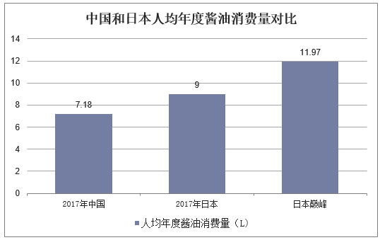 中国和日本人均年度酱油消费量对比