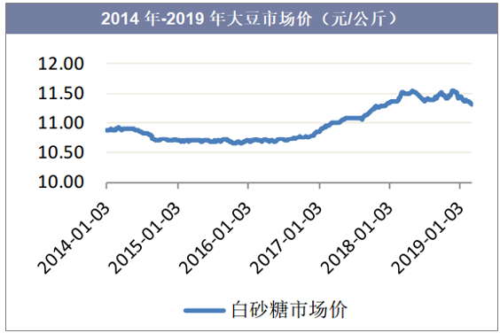 2014年-2019年大豆市场价（元/公斤）