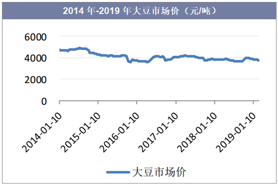 2014年-2019年大豆市场价（元/吨）