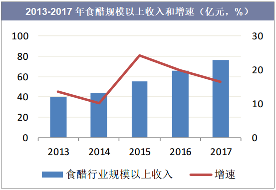 2013-2017年食醋规模以上收入和增速（亿元，%）