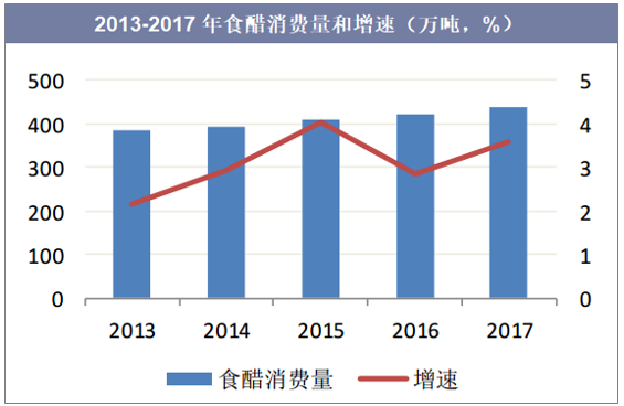 2013-2017年食醋消费量和增速（万吨，%）