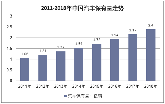 2011-2018年我国汽车保有量走势