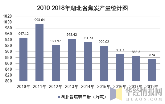 2010-2018年湖北省焦炭产量统计图