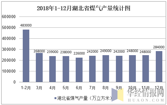 2018年1-12月湖北省煤气产量统计图