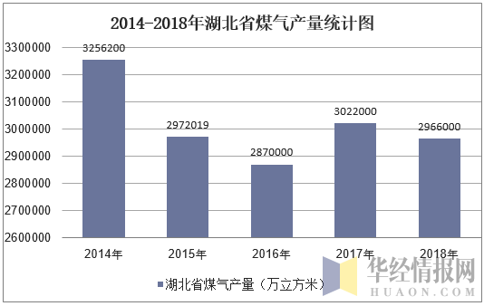 2010-2018年湖北省煤气产量统计图