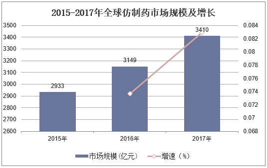 2015-2017年全球仿制药市场规模及增长