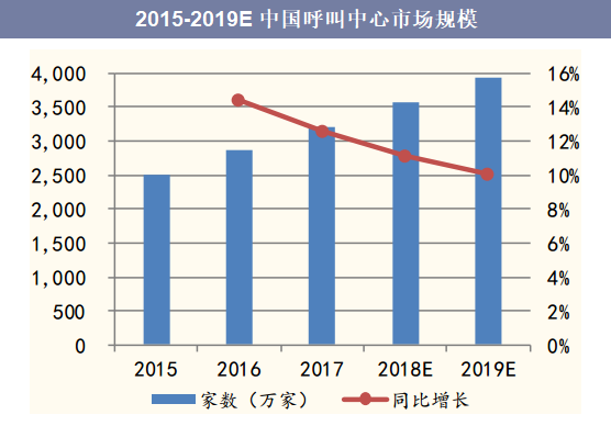 2015-2019E中国呼叫中心市场规模