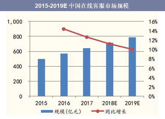 2015-2019E中国在线客服市场规模