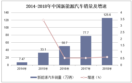 2014-2018年中国新能源汽车销量及增速