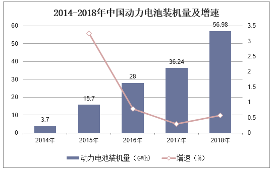 2014-2018年中国动力电池装机量及增速