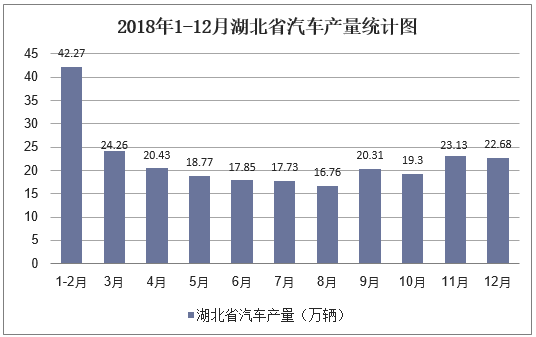 2018年1-12月湖北省汽车产量统计图