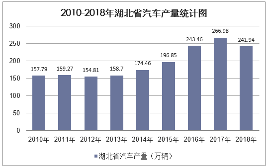 2010-2018年湖北省汽车产量统计图