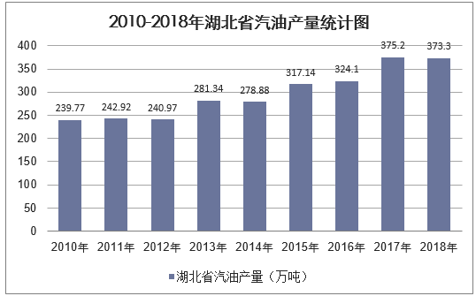 2010-2018年湖北省汽油产量统计图