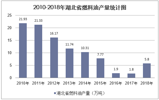 2010-2018年湖北省燃料油产量统计图
