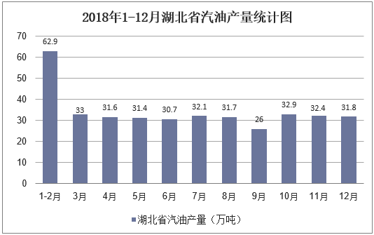 2018年1-12月湖北省汽油产量统计图