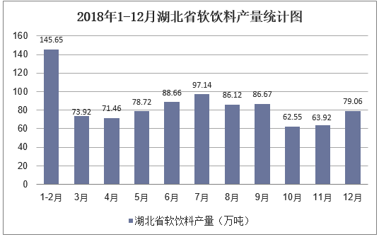 2018年1-12月湖北省软饮料产量统计图