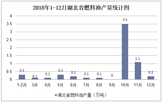 2018年1-12月湖北省燃料油产量统计图