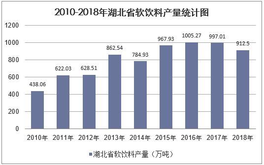 2010-2018年湖北省软饮料产量统计图