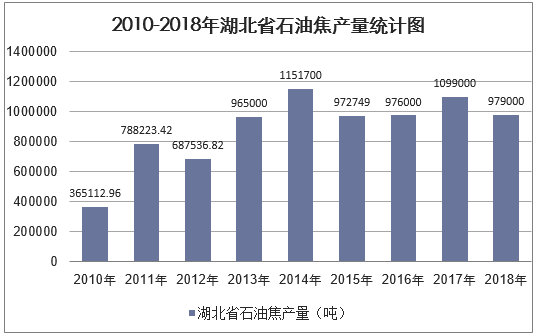 2010-2018年湖北省石油焦产量统计图