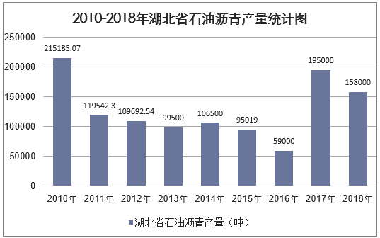 2010-2018年湖北省石油沥青产量统计图