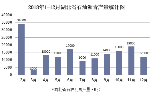 2018年1-12月湖北省石油沥青产量统计图
