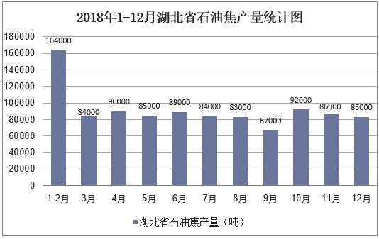 2018年1-12月湖北省石油焦产量统计图