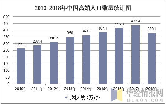 2010-2018年中国离婚人口数量统计图