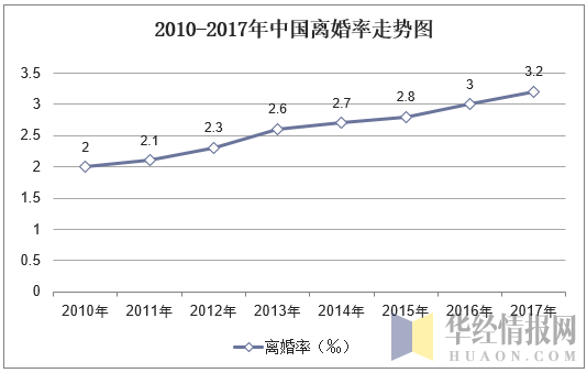 2010-2017年中国离婚率走势图