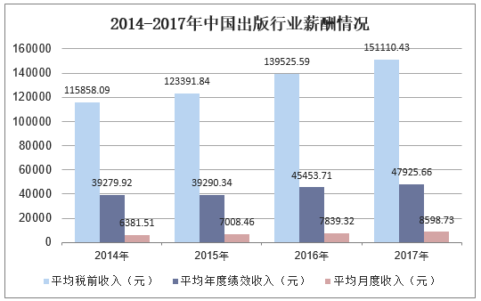 2014-2017年中国出版行业薪酬情况