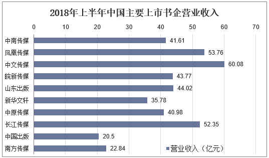 2018年上半年中国主要上市书企营业收入