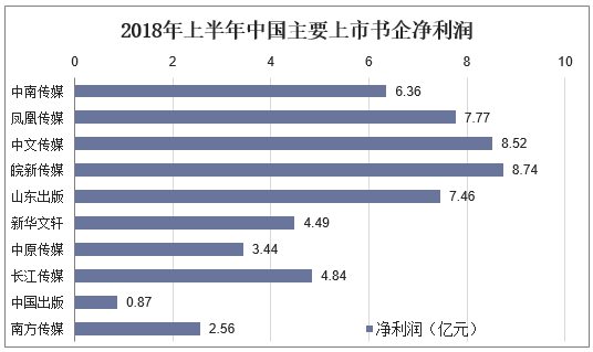 2018年上半年中国主要上市书企净利润