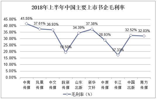 2018年上半年中国主要上市书企毛利率