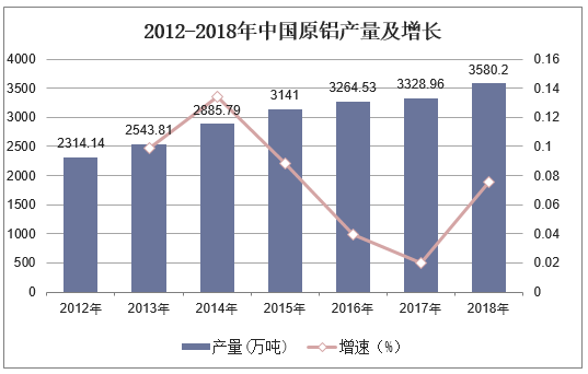 2012-2018年中国原铝产量及增长