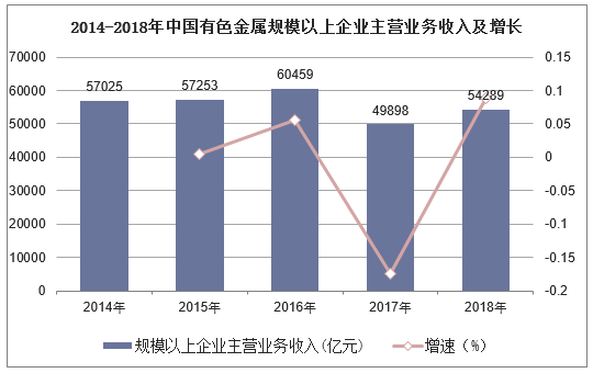 2014-2018年中国有色金属规模以上企业主营业务收入及增长