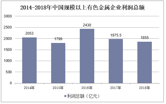 2014-2018年中国规模以上有色金属企业利润总额