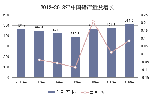 2012-2018年中国铅产量及增长