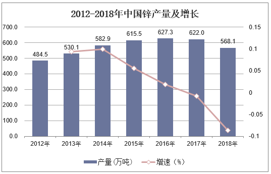 2012-2018年中国锌产量及增长
