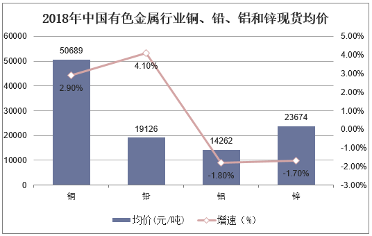 2018年中国有色金属行业铜、铅、铝和锌现货均价