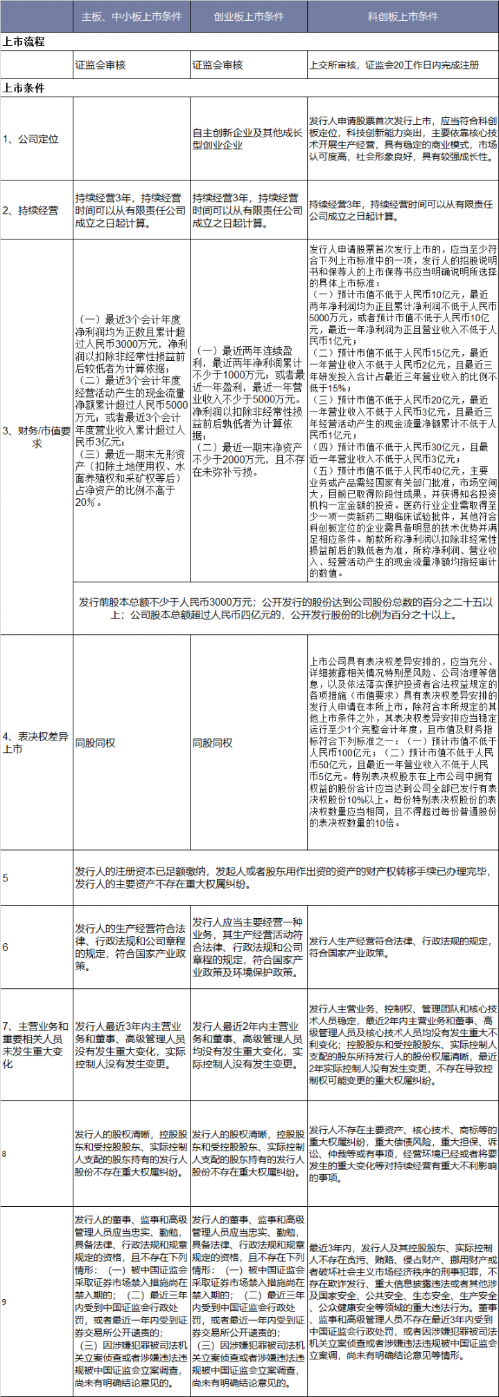 科创板与主板、创业板的上市制度对比