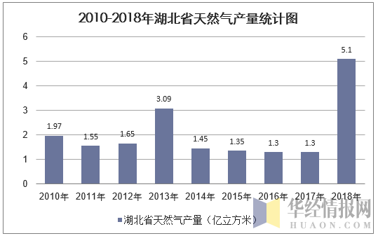 2010-2018年湖北省天然气产量统计图
