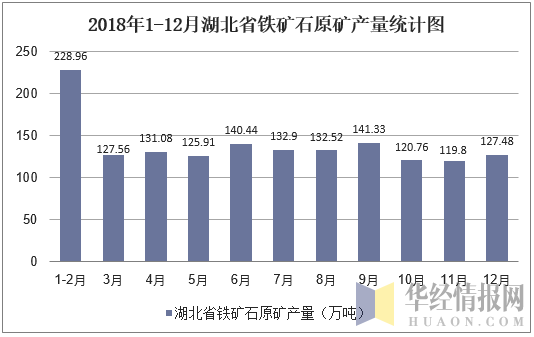 2018年1-12月湖北省铁矿石原矿产量统计图