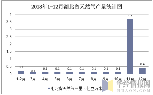 2018年1-12月湖北省天然气产量统计图