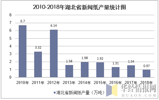 2010-2018年湖北省新闻纸产量统计图