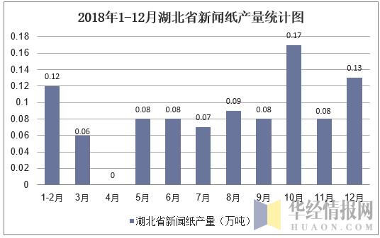 2018年1-12月湖北省新闻纸产量统计图