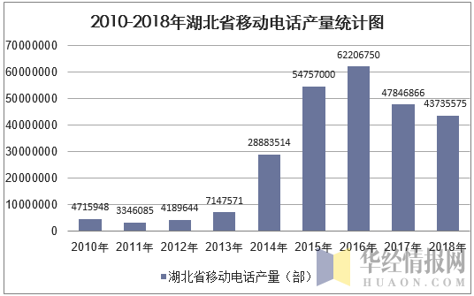 2010-2018年湖北省移动电话产量统计图