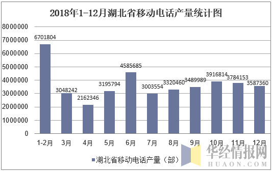 2018年1-12月湖北省移动电话产量统计图