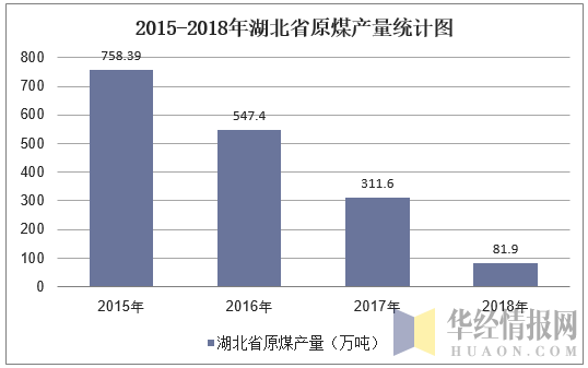 2015-2018年湖北省原煤产量统计图