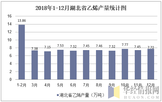 2018年1-12月湖北省乙烯产量统计图