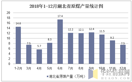 2018年1-12月湖北省原煤产量统计图